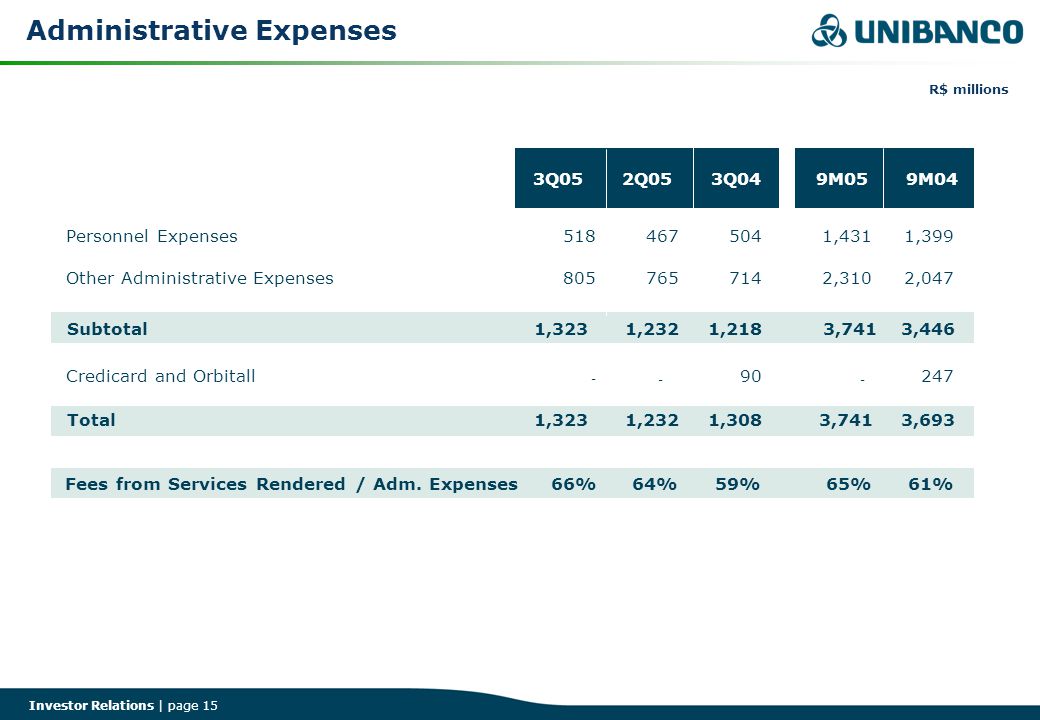 Investor Relations | page 15 Administrative Expenses R$ millions Personnel Expenses ,4311,399 Other Administrative Expenses ,3102,047 Subtotal 1,323 1,218 3,7413,446 Credicard and Orbitall Total1,323 1,308 3,7413, , Fees from Services Rendered / Adm.