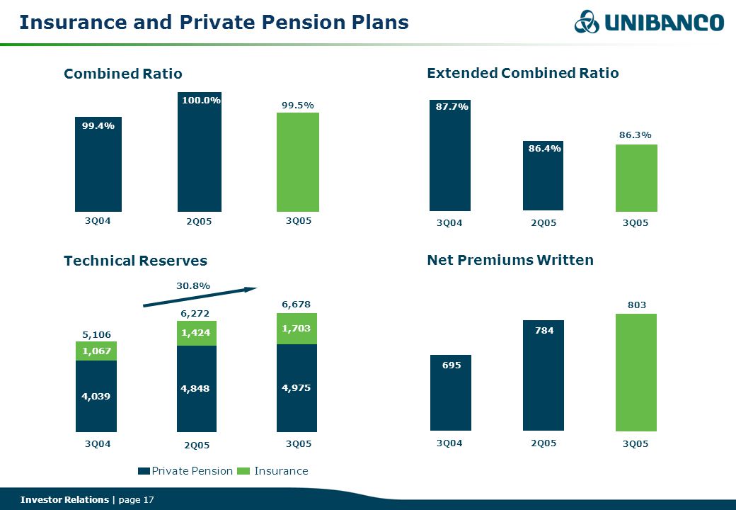 Investor Relations | page 17 Insurance and Private Pension Plans Technical Reserves Combined Ratio Extended Combined Ratio Net Premiums Written 99.4% 100.0% 99.5% 3Q04 2Q05 3Q % 86.4% 86.3% 3Q042Q053Q05 4,039 4,848 4,975 1,067 1,424 1,703 3Q04 2Q05 3Q05 Private PensionInsurance 5,106 6,272 6, % Q042Q05 3Q05