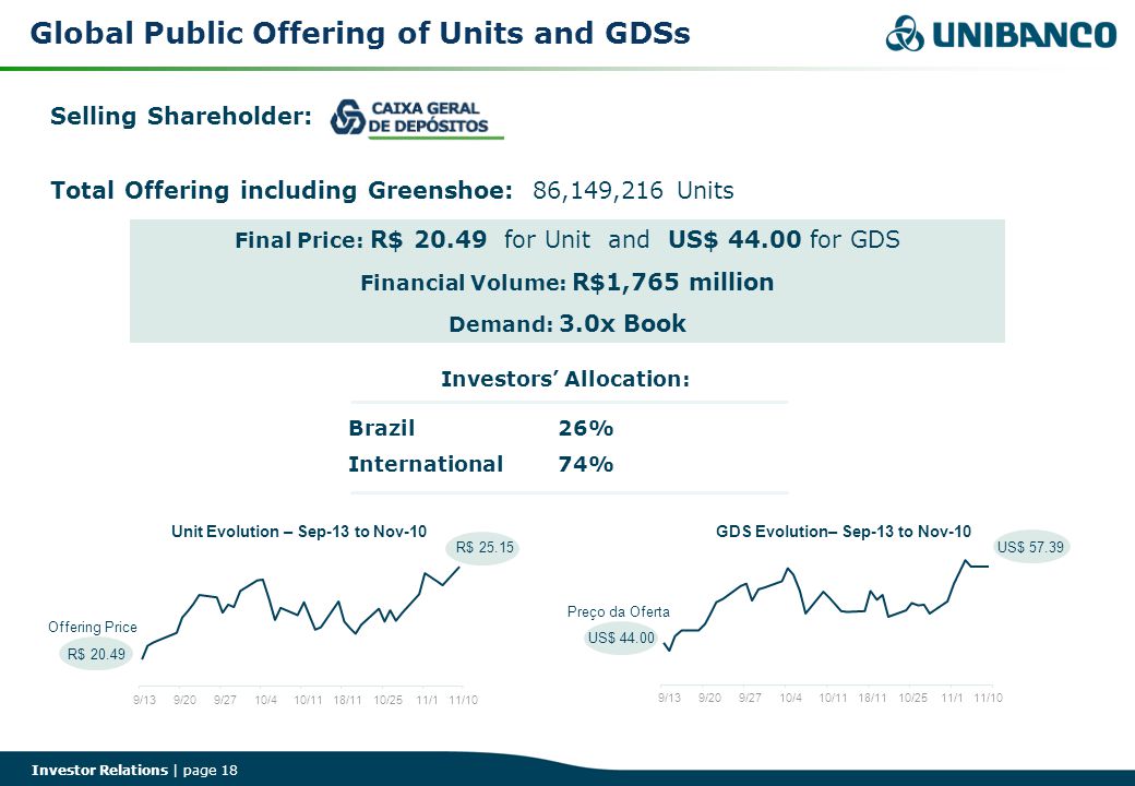 Investor Relations | page 18 Global Public Offering of Units and GDSs Selling Shareholder: Total Offering including Greenshoe: 86,149,216 Units Final Price: R$ for Unit and US$ for GDS Financial Volume: R$1,765 million Demand: 3.0x Book Investors’ Allocation: Brazil26% International74% Unit Evolution – Sep-13 to Nov-10 R$ /139/209/2710/410/1118/1110/2511/1 GDS Evolution– Sep-13 to Nov-10 US$ R$ /10 US$ Offering Price Preço da Oferta 9/139/209/2710/410/1118/1110/2511/111/10