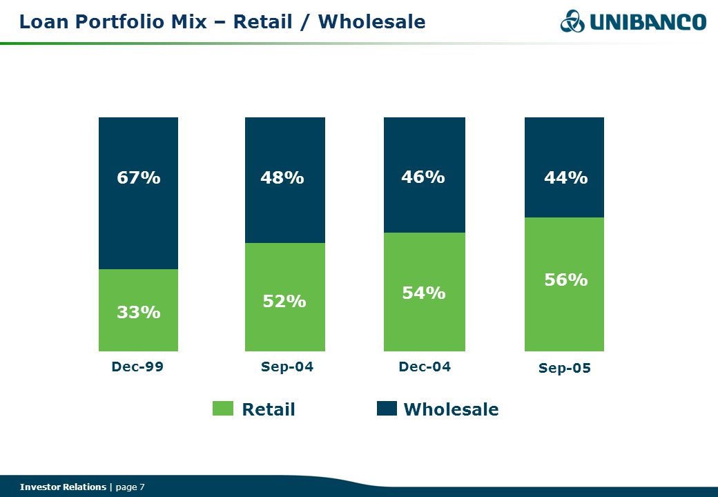 Investor Relations | page 7 Loan Portfolio Mix – Retail / Wholesale WholesaleRetail Dec-04Dec-99Sep-04 Sep-05 52% 54% 56% 48% 46% 44% 33% 67%