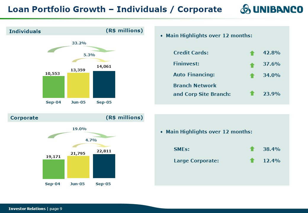 Investor Relations | page 9 Loan Portfolio Growth – Individuals / Corporate Sep-04Jun-05Sep-05 Corporate 19,171 22,811 21, % 4.7% Individuals 33.2% 10,553 14,061 13, % Main Highlights over 12 months: Fininvest: 37.6% 23.9% 42.8% Branch Network and Corp Site Branch: Credit Cards: Main Highlights over 12 months: SMEs:38.4% 12.4% Large Corporate: (R$ millions) 34.0% Auto Financing: Sep-04Jun-05Sep-05