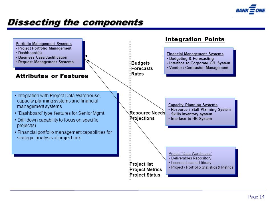 Page 14 Dissecting the components Integration Points Attributes or Features Integration with Project Data Warehouse, capacity planning systems and financial management systems Dashboard type features for Senior Mgmt.