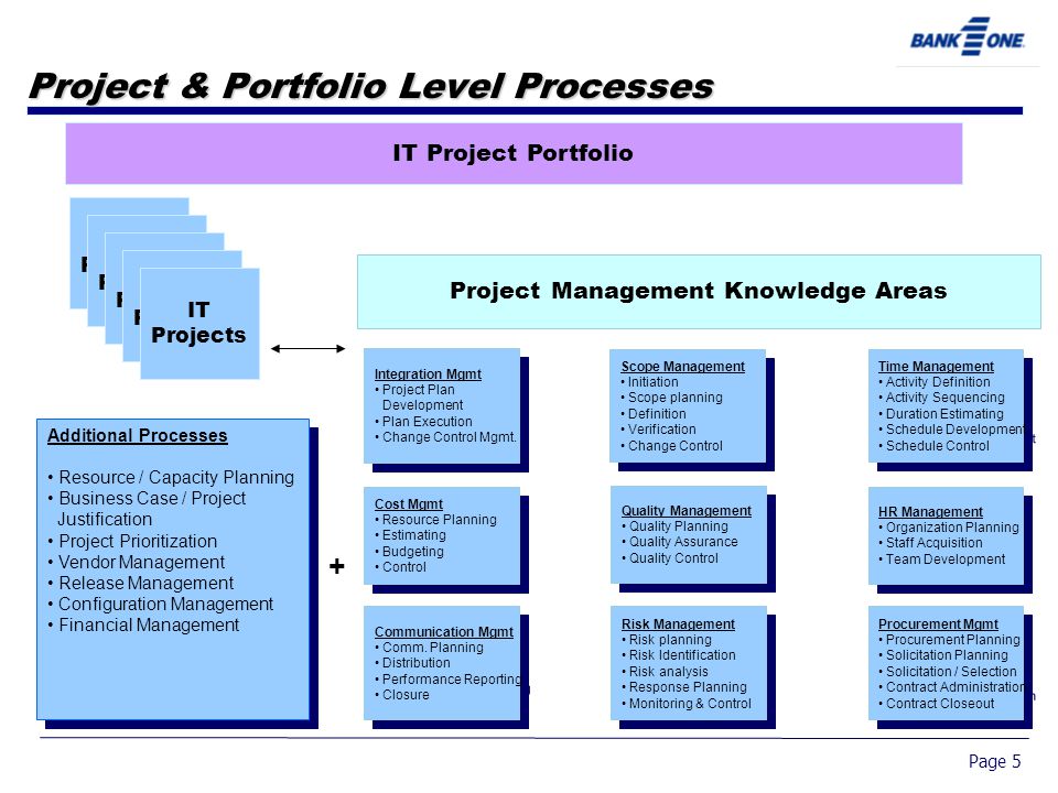Page 5 Project & Portfolio Level Processes Project Management Knowledge Areas Integration Mgmt Project Plan Development Plan Execution Change Control Mgmt.