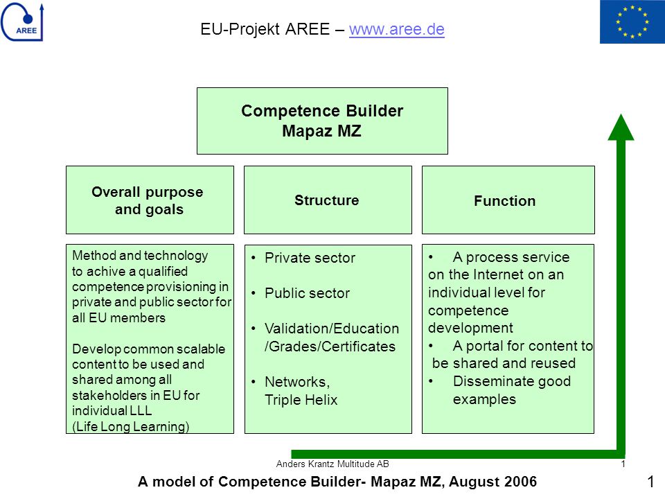 The Competence Builder