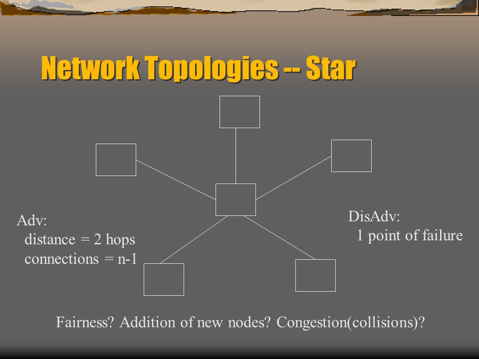 Network Topologies -- Star Adv: distance = 2 hops connections = n-1 DisAdv: 1 point of failure Fairness.