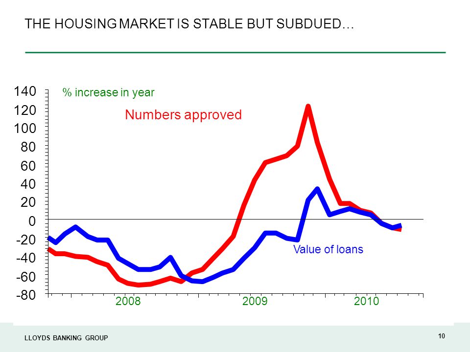 LLOYDS BANKING GROUP 10 THE HOUSING MARKET IS STABLE BUT SUBDUED…