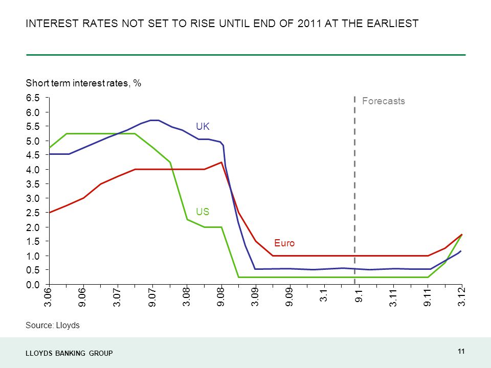 LLOYDS BANKING GROUP 11 INTEREST RATES NOT SET TO RISE UNTIL END OF 2011 AT THE EARLIEST Source: Lloyds Short term interest rates, % US Euro Forecasts UK