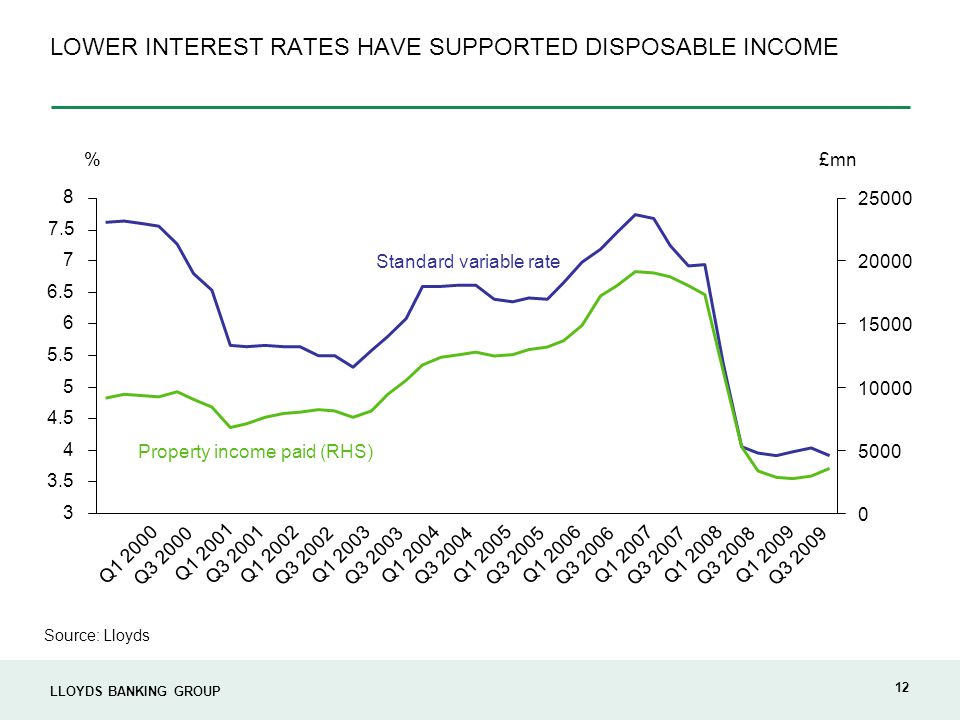LLOYDS BANKING GROUP 12 LOWER INTEREST RATES HAVE SUPPORTED DISPOSABLE INCOME Source: Lloyds Q Q Q Q3 2001Q Q Q Q Q Q Q Q Q Q Q Q Q Q Q Q Standard variable rate Property income paid (RHS) %£mn