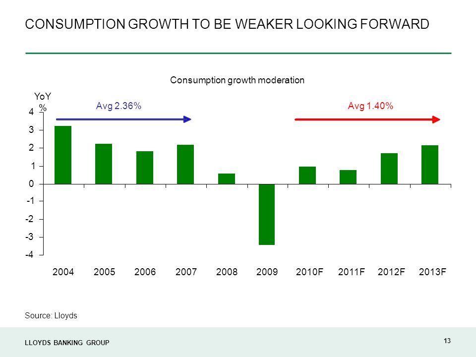 LLOYDS BANKING GROUP 13 CONSUMPTION GROWTH TO BE WEAKER LOOKING FORWARD Source: Lloyds Consumption growth moderation F2011F2012F2013F YoY % Avg 2.36%Avg 1.40%