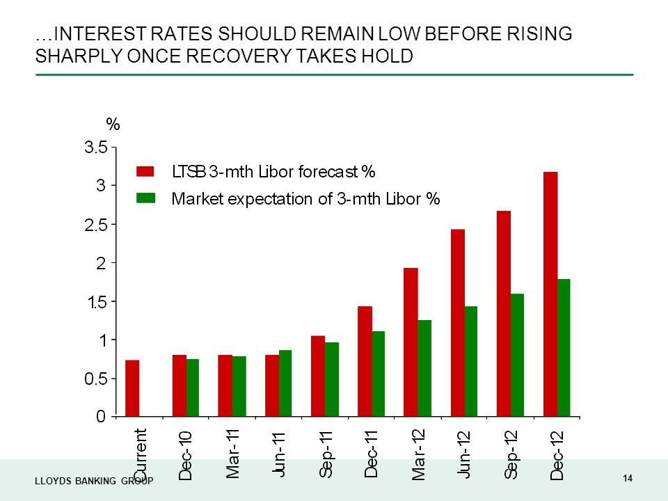 LLOYDS BANKING GROUP 14 …INTEREST RATES SHOULD REMAIN LOW BEFORE RISING SHARPLY ONCE RECOVERY TAKES HOLD