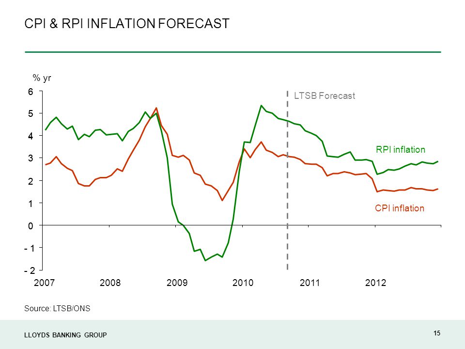 LLOYDS BANKING GROUP 15 CPI & RPI INFLATION FORECAST Source: LTSB/ONS