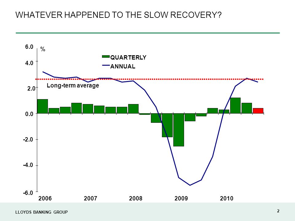 LLOYDS BANKING GROUP 2 WHATEVER HAPPENED TO THE SLOW RECOVERY.