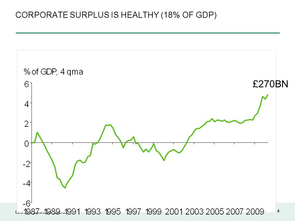 LLOYDS BANKING GROUP 4 CORPORATE SURPLUS IS HEALTHY (18% OF GDP) £270BN