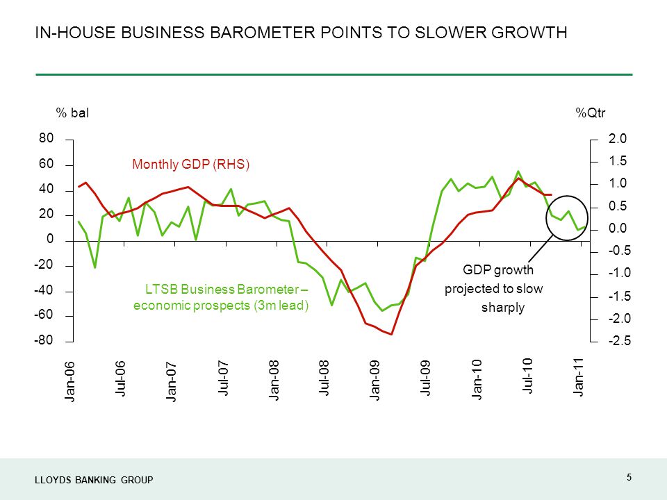 LLOYDS BANKING GROUP 5 IN-HOUSE BUSINESS BAROMETER POINTS TO SLOWER GROWTH Jan-06 Jul-06 Jan-07 Jul-07 Jan-08 Jul-08 Jan-09 Jul-09 Jan-10 Jul-10 Jan % bal%Qtr LTSB Business Barometer – economic prospects (3m lead) Monthly GDP (RHS) GDP growth projected to slow sharply