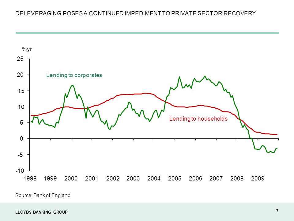 LLOYDS BANKING GROUP 7 DELEVERAGING POSES A CONTINUED IMPEDIMENT TO PRIVATE SECTOR RECOVERY Source: Bank of England Lending to households Lending to corporates %yr