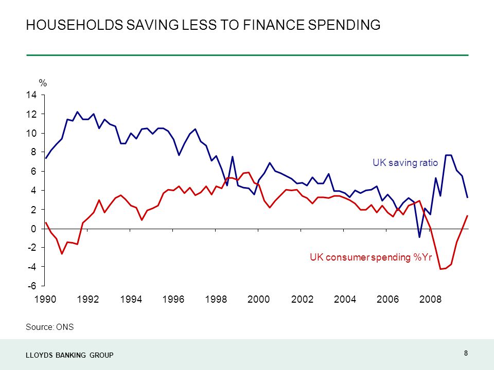 LLOYDS BANKING GROUP 8 HOUSEHOLDS SAVING LESS TO FINANCE SPENDING Source: ONS UK saving ratio UK consumer spending %Yr %