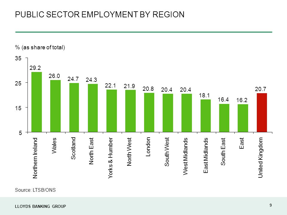 LLOYDS BANKING GROUP 9 PUBLIC SECTOR EMPLOYMENT BY REGION Northern Ireland Wales Scotland North East Yorks & Humber North West London South West West Midlands East Midlands South East East United Kingdom % (as share of total) Source: LTSB/ONS