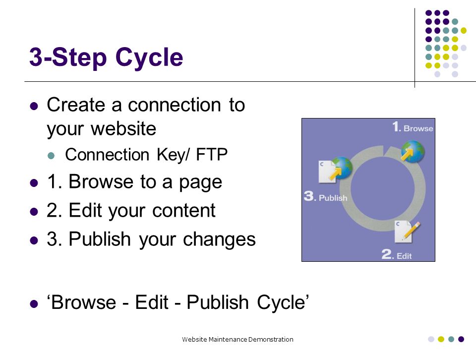 Website Maintenance Demonstration 3-Step Cycle Create a connection to your website Connection Key/ FTP 1.