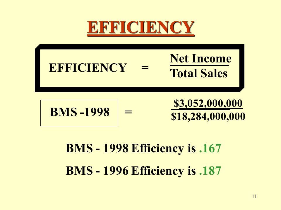 10 EFFECTIVENESS EFFECTIVENESS = Total Sales Total Assets BMS = $18,284,000,000 $16,272,000,000 BMS Effectiveness is 1.12 BMS Effectiveness is 1.03