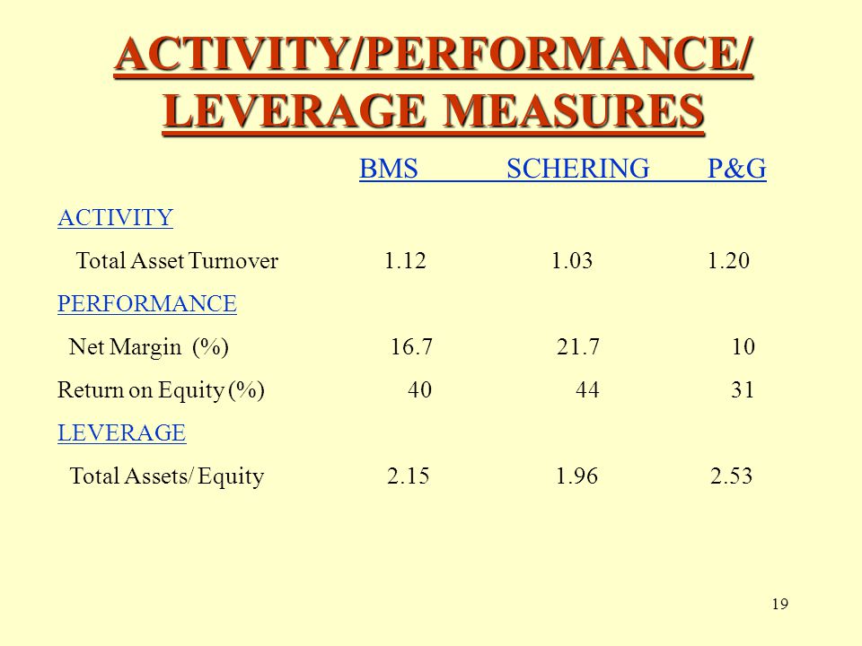 18 EARNINGS PER SHARE EARNINGS PER SHARE = Earnings Shares of Common Stock Outstanding BMS 1998 EPS = $1.54 BMS 1996 EPS = $2.81 Market Measure External to the Firm Unambiguous Represents per Share Value Creation