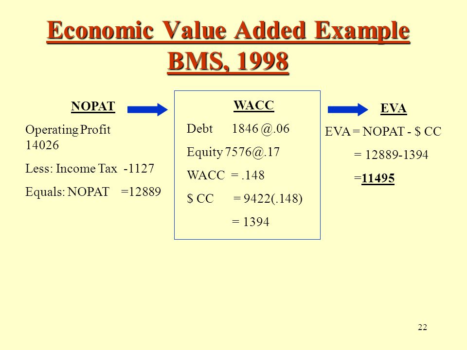 21 ECONOMIC VALUE ADDED ECONOMIC VALUE ADDED = [Net Operating Profit After Tax - After Tax Dollar Cost of Capital] Net Operating Profit After Tax = Operating Profit - Income Tax Cost of Capital = Weighted After Tax Cost of Capital Capital = Total Capital Employed = Common and Preferred Stock + Long Term Debt After Tax Dollar Cost of Capital= Cost of Capital (%) X Capital