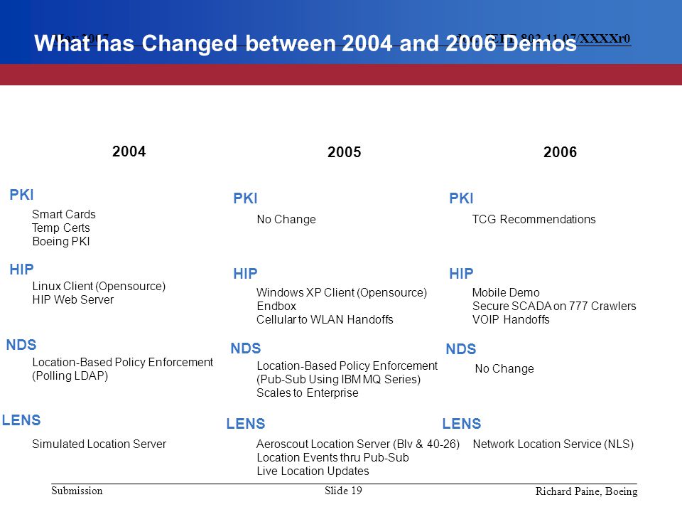 Richard Paine, Boeing Slide 19 doc.: IEEE /XXXXr0 Submission May 2007 What has Changed between 2004 and 2006 Demos 2004 PKI HIP NDS LENS Smart Cards Temp Certs Boeing PKI Linux Client (Opensource) HIP Web Server Location-Based Policy Enforcement (Polling LDAP) Simulated Location Server 2005 PKI HIP NDS LENS No Change Windows XP Client (Opensource) Endbox Cellular to WLAN Handoffs Location-Based Policy Enforcement (Pub-Sub Using IBM MQ Series) Scales to Enterprise Aeroscout Location Server (Blv & 40-26) Location Events thru Pub-Sub Live Location Updates 2006 PKI HIP NDS LENS TCG Recommendations Mobile Demo Secure SCADA on 777 Crawlers VOIP Handoffs Network Location Service (NLS) No Change