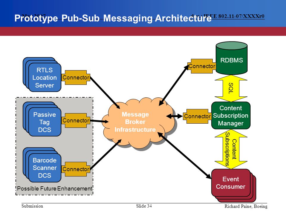 Richard Paine, Boeing Slide 34 doc.: IEEE /XXXXr0 Submission May 2007 Prototype Pub-Sub Messaging Architecture Message Broker Infrastructure Connector RTLS Location Server Passive Tag DCS Barcode Scanner DCS Content Subscription Manager RDBMS Connector Event Consumer Content Subscriptions SQL Connector Possible Future Enhancement