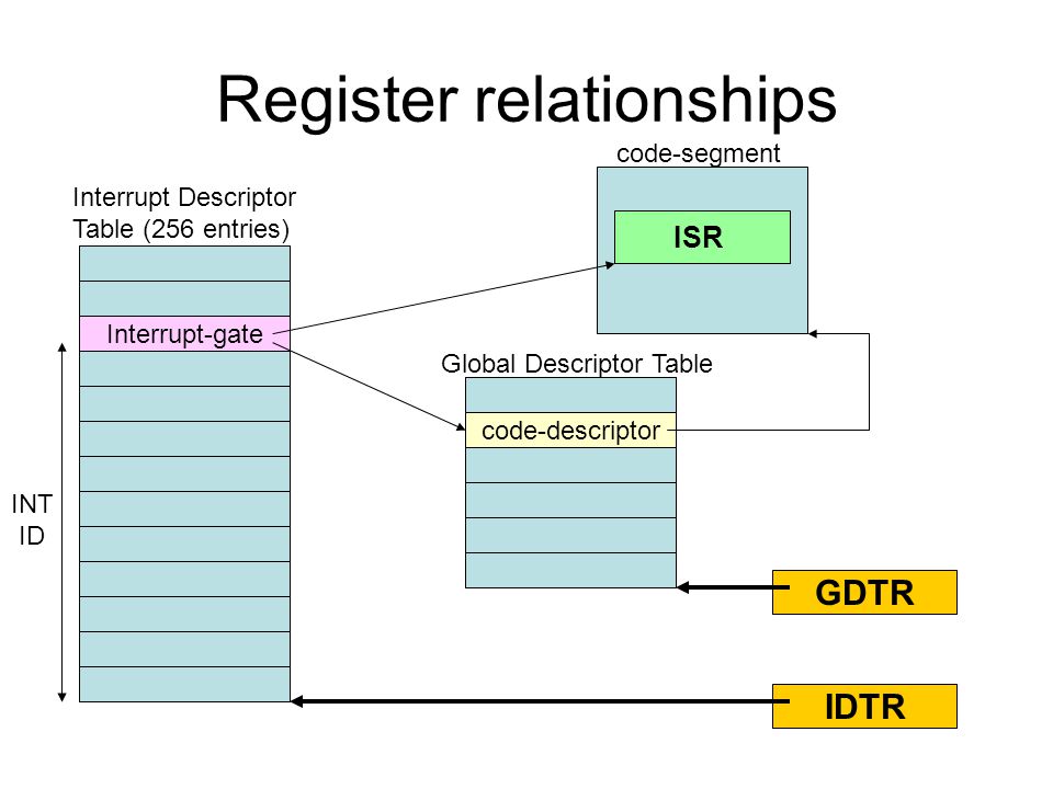 Register relationships GDTR IDTR Interrupt-gate code-descriptor Interrupt Descriptor Table (256 entries) ISR code-segment Global Descriptor Table INT ID