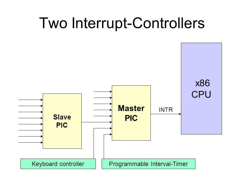 Two Interrupt-Controllers x86 CPU Master PIC Slave PIC INTR Programmable Interval-TimerKeyboard controller
