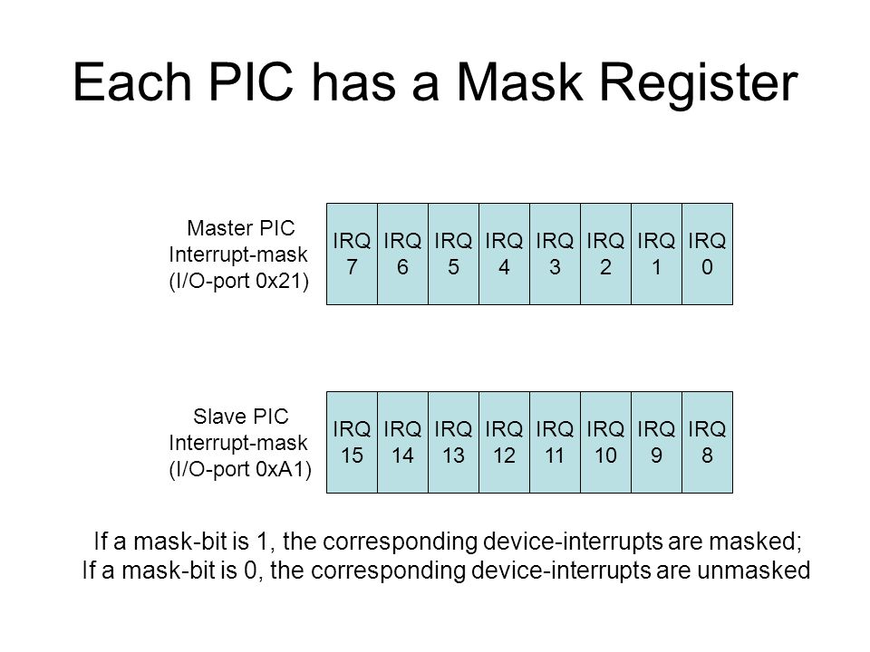 Each PIC has a Mask Register IRQ 7 IRQ 6 IRQ 5 IRQ 4 IRQ 3 IRQ 2 IRQ 1 IRQ 0 Master PIC Interrupt-mask (I/O-port 0x21) IRQ 15 IRQ 14 IRQ 13 IRQ 12 IRQ 11 IRQ 10 IRQ 9 IRQ 8 Slave PIC Interrupt-mask (I/O-port 0xA1) If a mask-bit is 1, the corresponding device-interrupts are masked; If a mask-bit is 0, the corresponding device-interrupts are unmasked