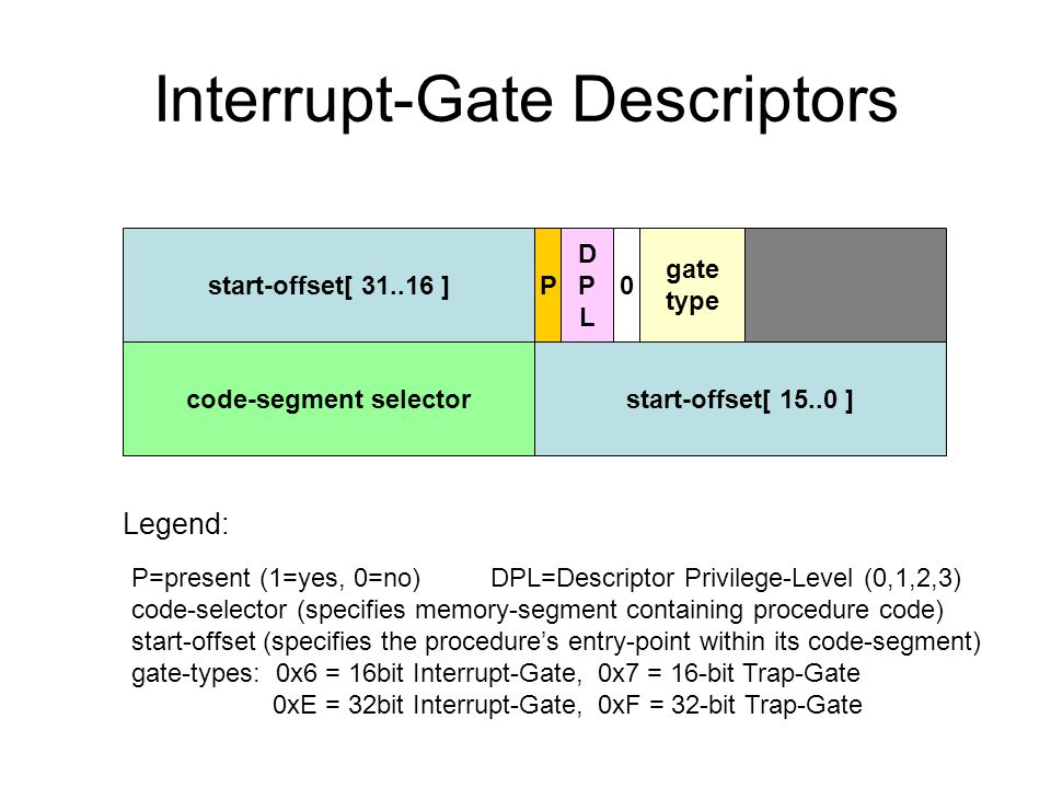 Interrupt-Gate Descriptors start-offset[ ] code-segment selectorstart-offset[ ] gate type P0 DPLDPL Legend: P=present (1=yes, 0=no) DPL=Descriptor Privilege-Level (0,1,2,3) code-selector (specifies memory-segment containing procedure code) start-offset (specifies the procedure’s entry-point within its code-segment) gate-types: 0x6 = 16bit Interrupt-Gate, 0x7 = 16-bit Trap-Gate 0xE = 32bit Interrupt-Gate, 0xF = 32-bit Trap-Gate