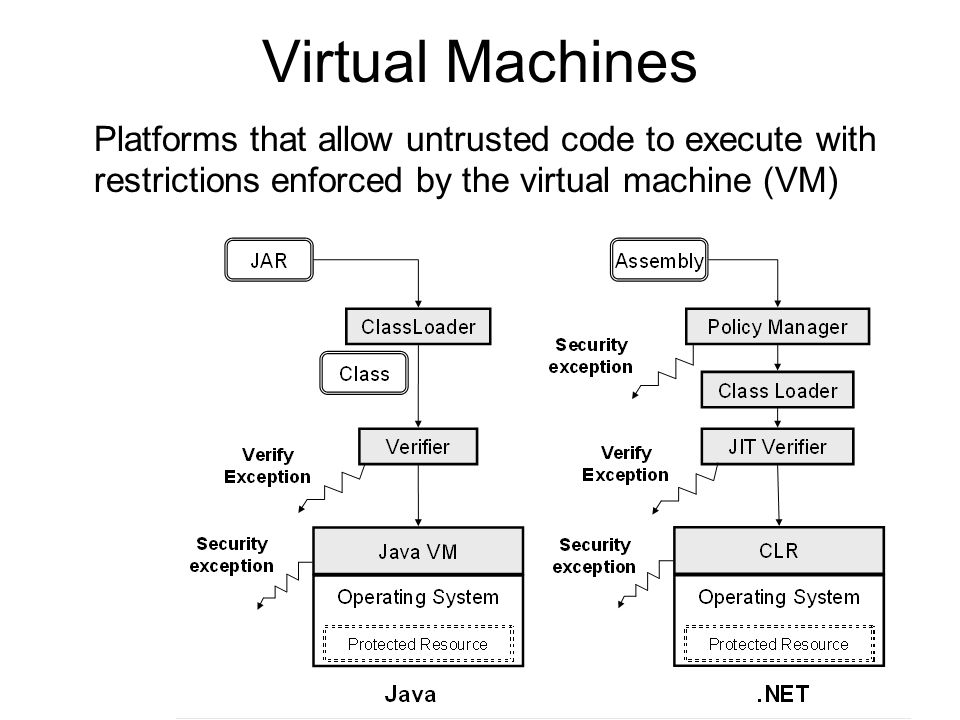 5 Virtual Machines Platforms that allow untrusted code to execute with restrictions enforced by the virtual machine (VM)