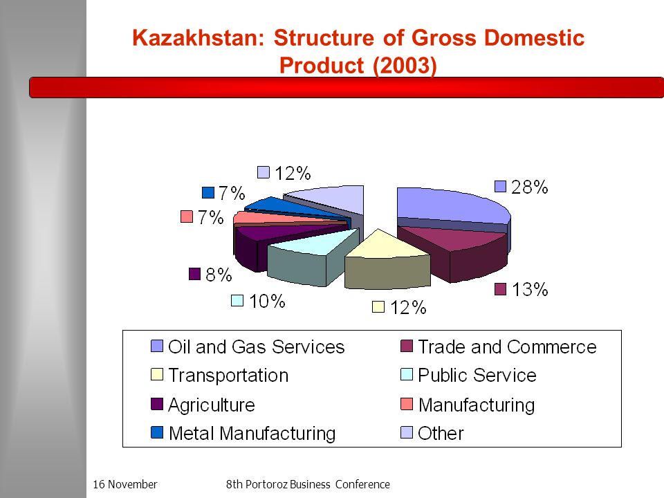 16 November8th Portoroz Business Conference Kazakhstan: Structure of Gross Domestic Product (2003)