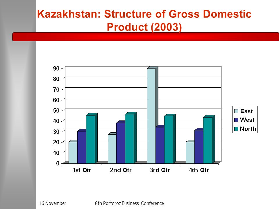 16 November8th Portoroz Business Conference Kazakhstan: Structure of Gross Domestic Product (2003)