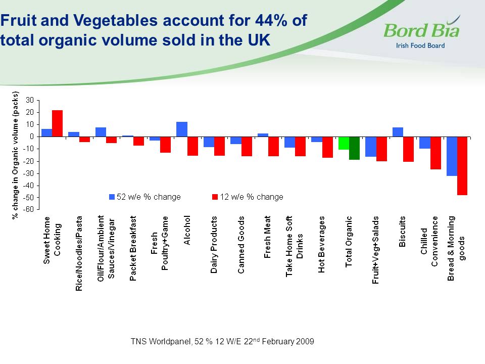 Fruit and Vegetables account for 44% of total organic volume sold in the UK TNS Worldpanel, 52 % 12 W/E 22 nd February 2009