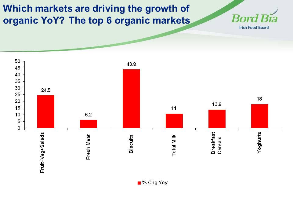 Which markets are driving the growth of organic YoY The top 6 organic markets