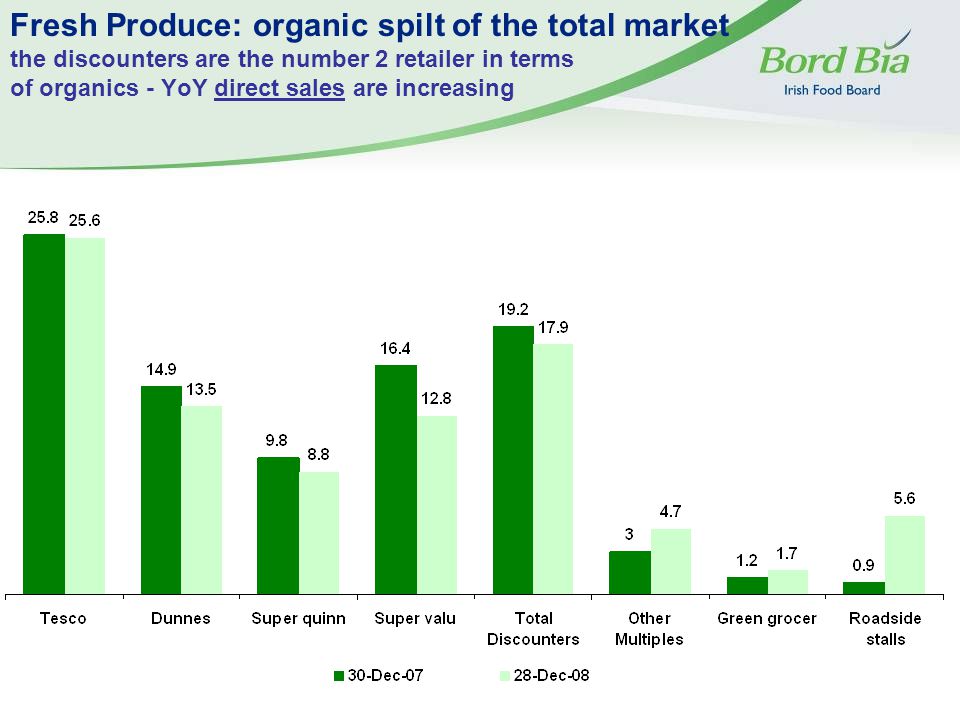 Fresh Produce: organic spilt of the total market the discounters are the number 2 retailer in terms of organics - YoY direct sales are increasing