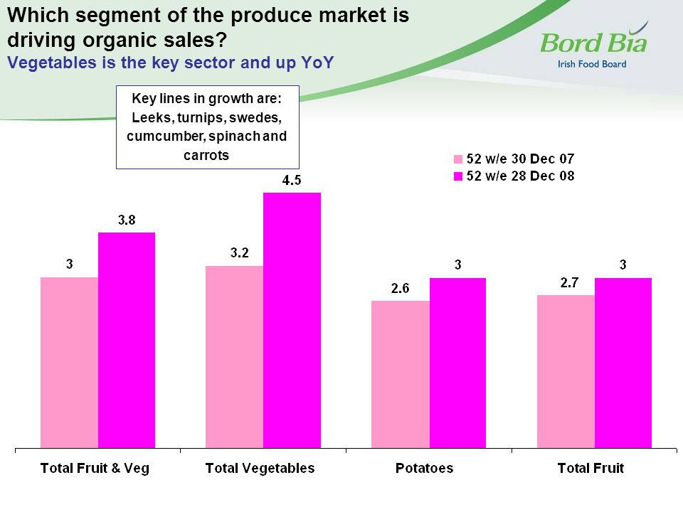 Which segment of the produce market is driving organic sales.