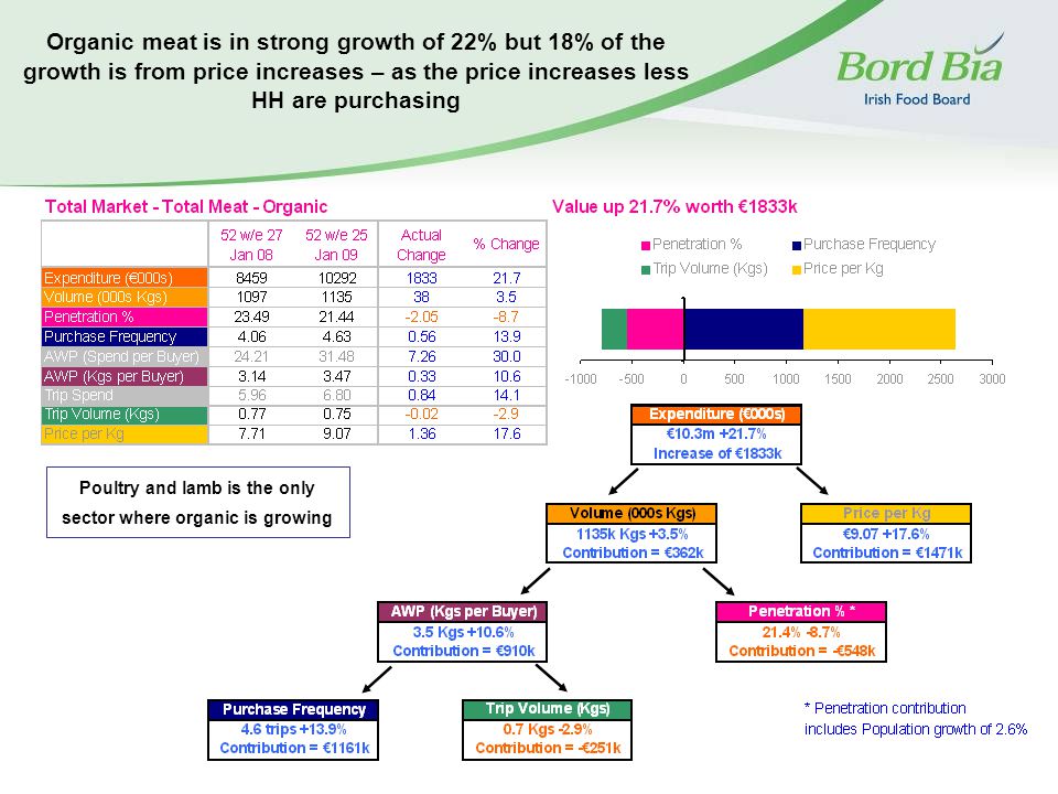 Organic meat is in strong growth of 22% but 18% of the growth is from price increases – as the price increases less HH are purchasing Poultry and lamb is the only sector where organic is growing