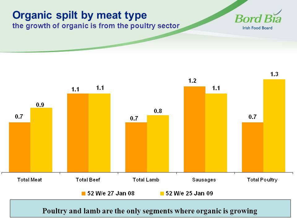 Organic spilt by meat type the growth of organic is from the poultry sector Poultry and lamb are the only segments where organic is growing