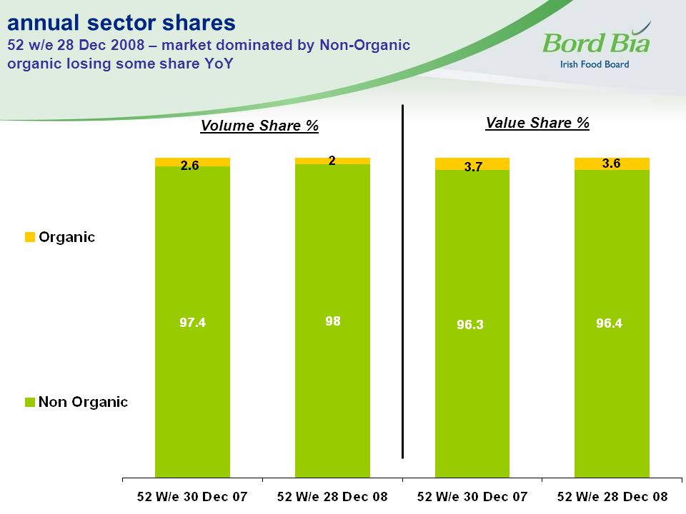 annual sector shares 52 w/e 28 Dec 2008 – market dominated by Non-Organic organic losing some share YoY Volume Share % Value Share %