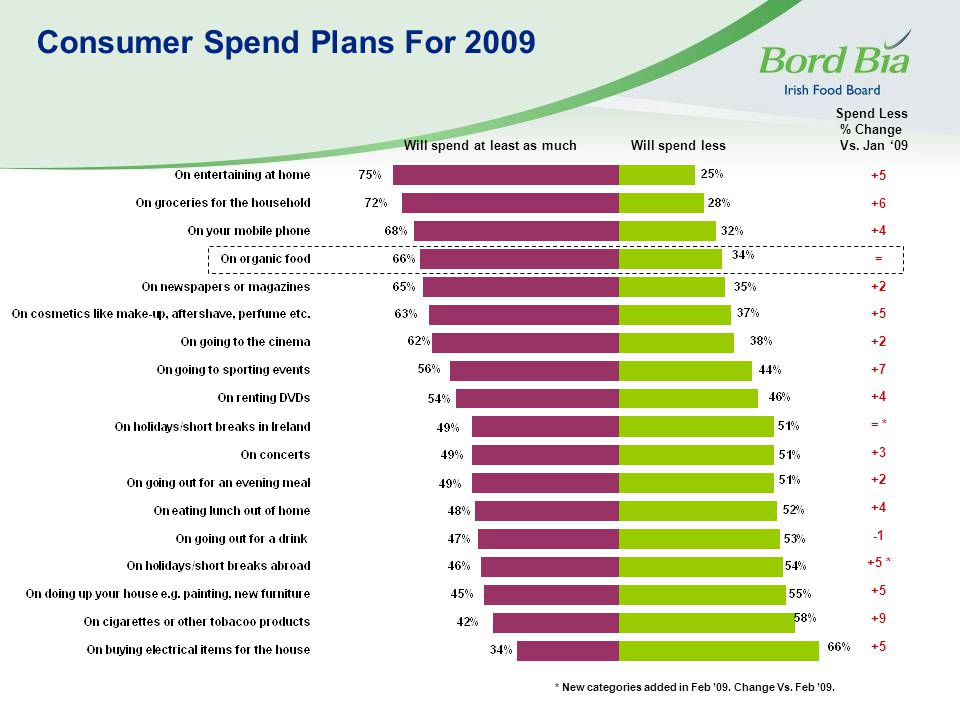 Consumer Spend Plans For = = * * Will spend at least as muchWill spend less Spend Less % Change Vs.