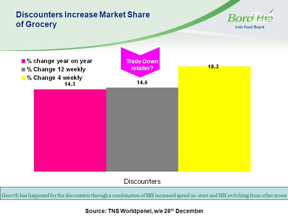 Discounters Increase Market Share of Grocery different retailer.
