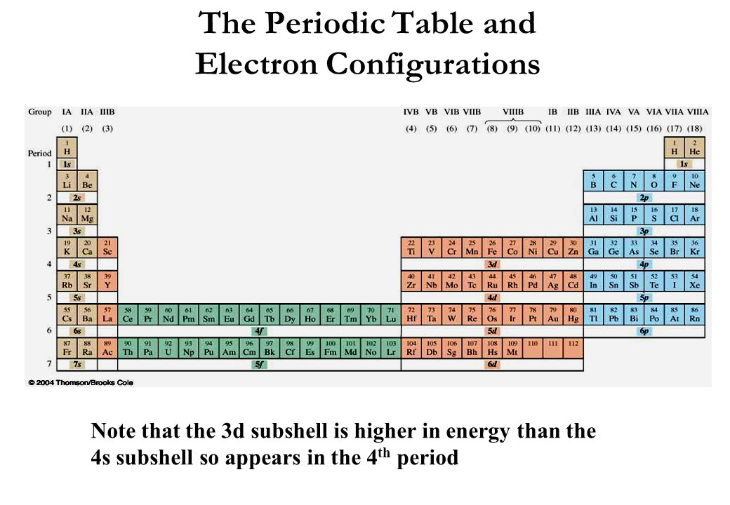 The Periodic Table and Electron Configurations Note that the 3d subshell is higher in energy than the 4s subshell so appears in the 4 th period