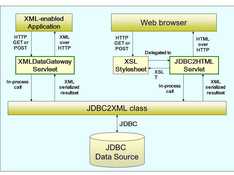 JDBC Data Source JDBC2XML class XMLDataGateway Servleet XSL Stylesheet JDBC2HTML Servlet XML-enabled Application Web browser JDBC HTTP GET or POST XML over HTTP In-process call XML serialized resultset HTTP GET or POST HTML over HTTP XML serialized resultset In-process call XSL T Delegated to