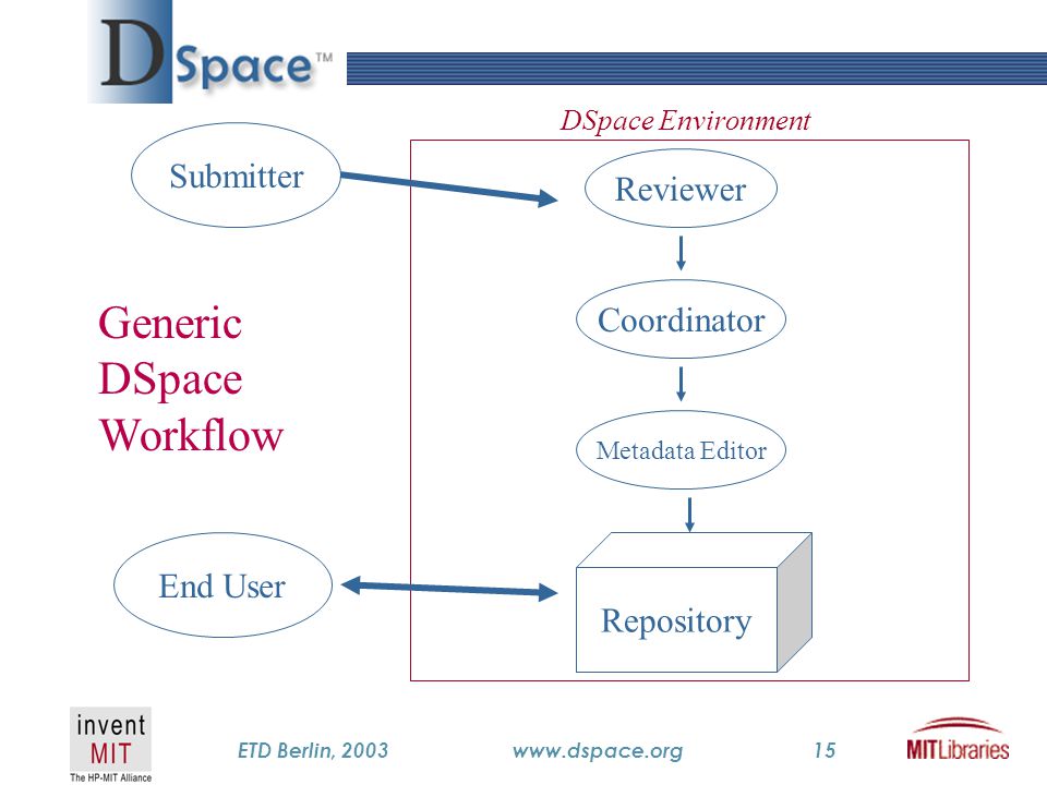 TM ETD Berlin, 2003www.dspace.org15 Submitter Reviewer DSpace Environment Coordinator Repository End User Generic DSpace Workflow Metadata Editor