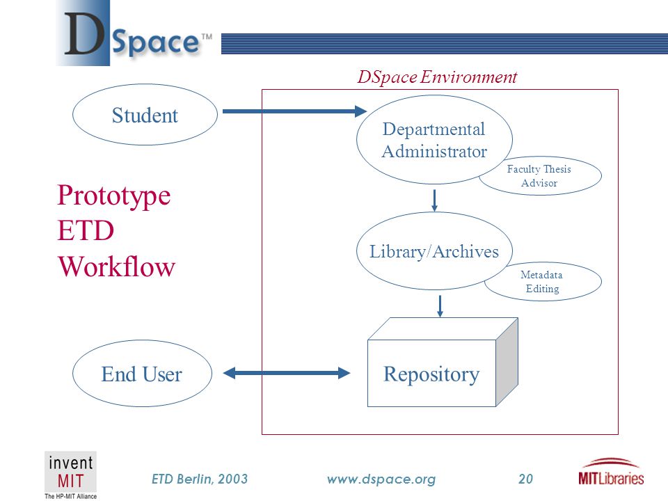 TM ETD Berlin, 2003www.dspace.org20 Student Faculty Thesis Advisor DSpace Environment Repository End User Prototype ETD Workflow Departmental Administrator Metadata Editing Library/Archives