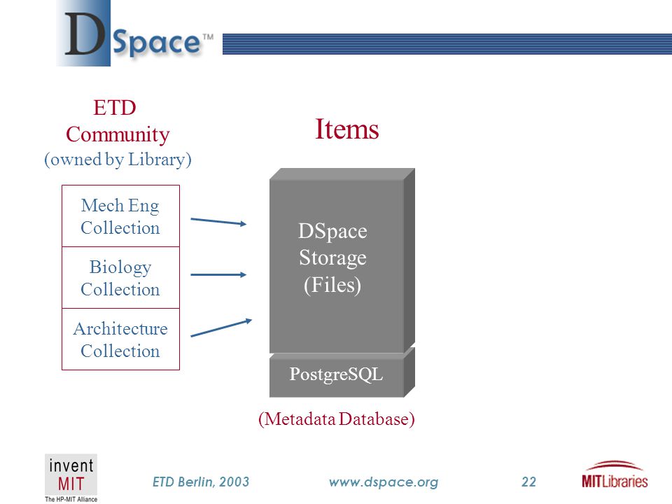 TM ETD Berlin, 2003www.dspace.org22 Items Mech Eng Collection Biology Collection Architecture Collection ETD Community (owned by Library) DSpace Storage (Files) PostgreSQL (Metadata Database)
