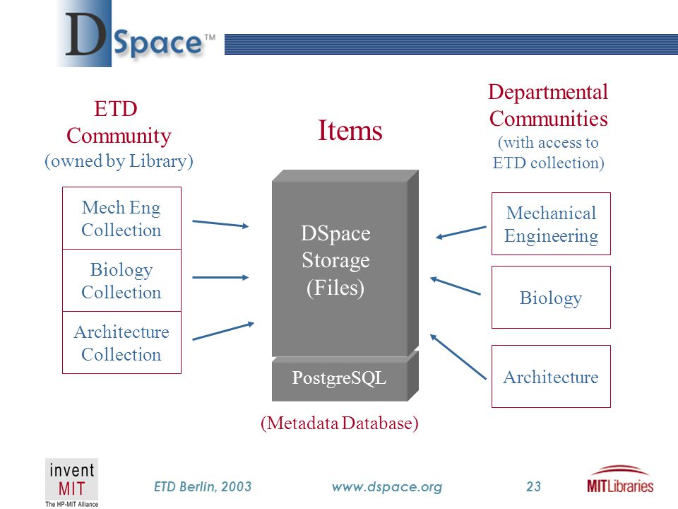 TM ETD Berlin, 2003www.dspace.org23 Items Mech Eng Collection Biology Collection Architecture Collection ETD Community (owned by Library) Mechanical Engineering Biology Architecture Departmental Communities (with access to ETD collection) DSpace Storage (Files) PostgreSQL (Metadata Database)