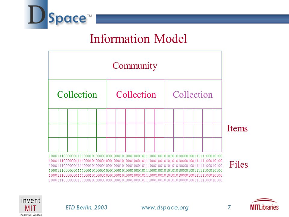 TM ETD Berlin, 2003www.dspace.org7 Community Collection Items Files Information Model